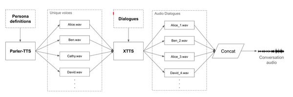A Framework for Synthetic Audio Conversations
Generation using Large Language Models